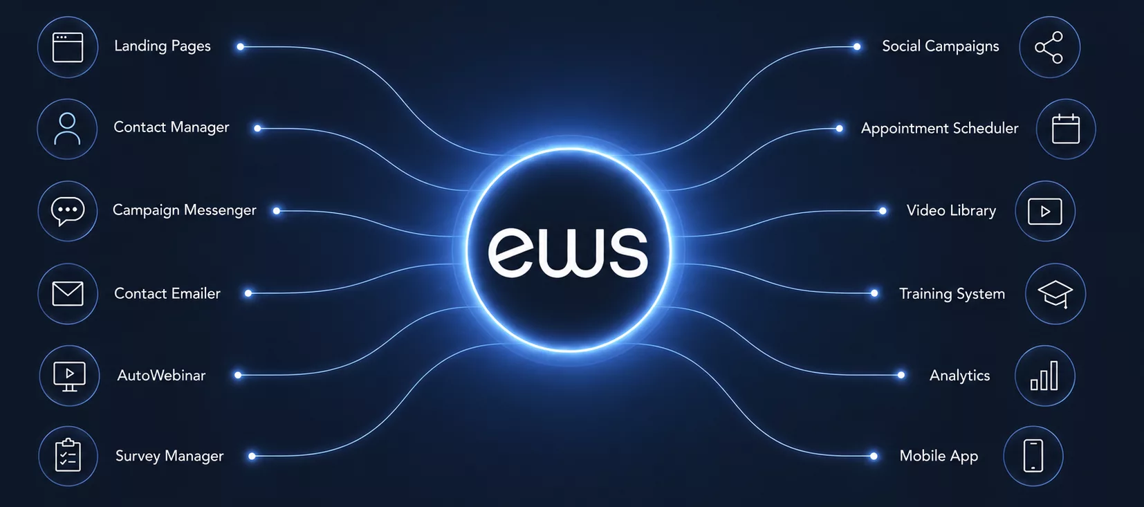 The connected tools of Enagic Web System — Landing Pages, Contact Manager, Campaign Messenger, Contact Emailer, AutoWebinar, Survey Manager, Social Campaigns, Appointment Scheduler, Video Library, Training System, Analytics and Mobile App — all linked to one EWS platform